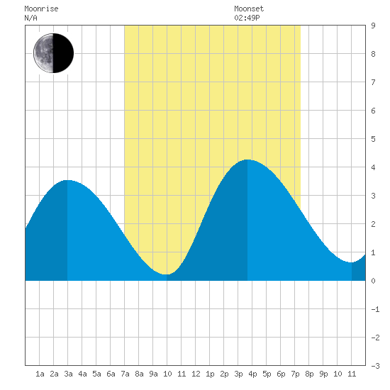 Waccamaw River Entrance tide chart for Sunday, September 14, 2025