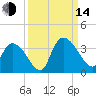 Waccamaw River Entrance tide chart for Sunday, September 14, 2025
