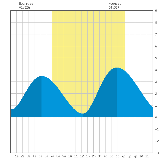 Waccamaw River Entrance tide chart for Tuesday, September 16, 2025
