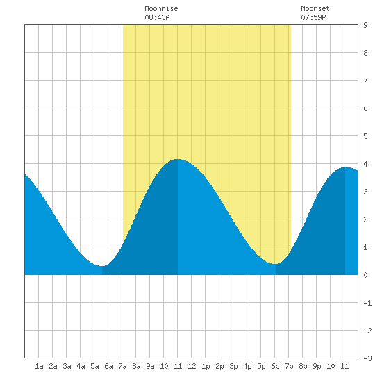 Waccamaw River Entrance tide chart for Tuesday, September 23, 2025