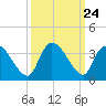 Waccamaw River Entrance tide chart for Wednesday, September 24, 2025