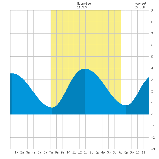 Waccamaw River Entrance tide chart for Friday, September 26, 2025