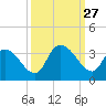 Waccamaw River Entrance tide chart for Saturday, September 27, 2025