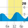 Waccamaw River Entrance tide chart for Sunday, September 28, 2025