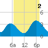 Waccamaw River Entrance tide chart for Tuesday, September 2, 2025