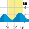 Waccamaw River Entrance tide chart for Tuesday, September 30, 2025
