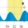 Waccamaw River Entrance tide chart for Saturday, September 6, 2025