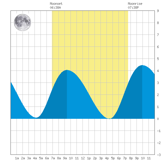 Waccamaw River Entrance tide chart for Sunday, September 7, 2025