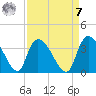 Waccamaw River Entrance tide chart for Sunday, September 7, 2025
