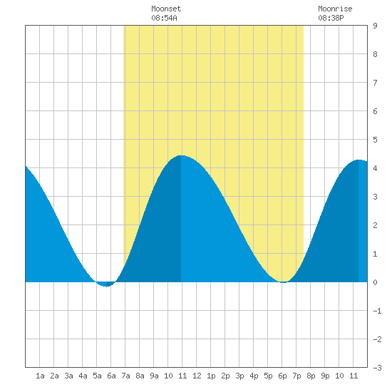 Waccamaw River Entrance tide chart for Tuesday, September 9, 2025