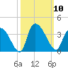 Waccamaw River Entrance tide chart for Friday, October 10, 2025