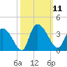 Waccamaw River Entrance tide chart for Saturday, October 11, 2025