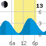 Waccamaw River Entrance tide chart for Monday, October 13, 2025