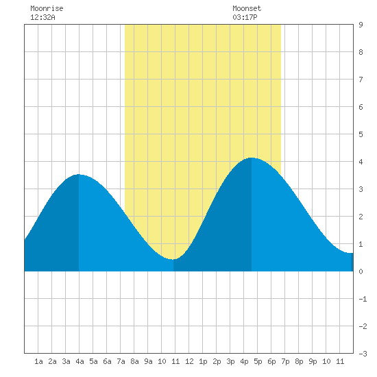 Waccamaw River Entrance tide chart for Tuesday, October 14, 2025