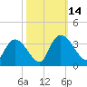 Waccamaw River Entrance tide chart for Tuesday, October 14, 2025