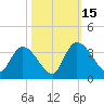 Waccamaw River Entrance tide chart for Wednesday, October 15, 2025