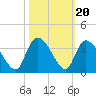 Waccamaw River Entrance tide chart for Monday, October 20, 2025