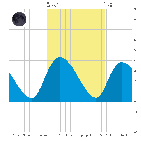 Waccamaw River Entrance tide chart for Tuesday, October 21, 2025