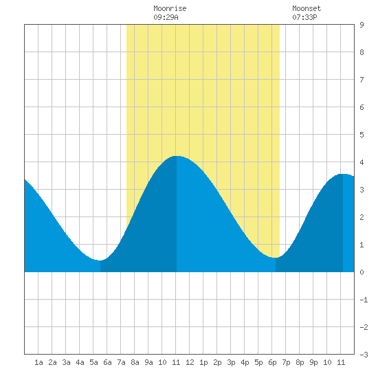 Waccamaw River Entrance tide chart for Thursday, October 23, 2025