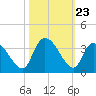 Waccamaw River Entrance tide chart for Thursday, October 23, 2025