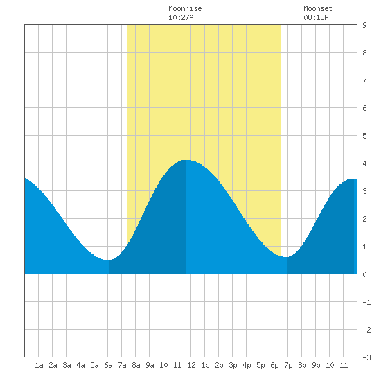 Waccamaw River Entrance tide chart for Friday, October 24, 2025