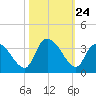 Waccamaw River Entrance tide chart for Friday, October 24, 2025