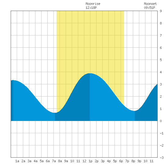 Waccamaw River Entrance tide chart for Sunday, October 26, 2025