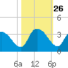 Waccamaw River Entrance tide chart for Sunday, October 26, 2025