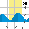 Waccamaw River Entrance tide chart for Tuesday, October 28, 2025