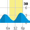 Waccamaw River Entrance tide chart for Thursday, October 30, 2025