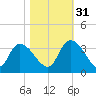 Waccamaw River Entrance tide chart for Friday, October 31, 2025