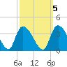 Waccamaw River Entrance tide chart for Sunday, October 5, 2025