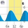 Waccamaw River Entrance tide chart for Monday, October 6, 2025