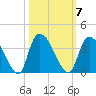 Waccamaw River Entrance tide chart for Tuesday, October 7, 2025