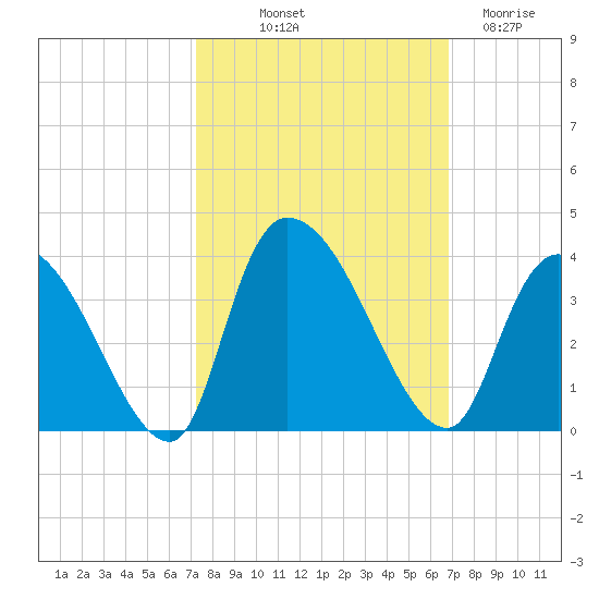 Waccamaw River Entrance tide chart for Thursday, October 9, 2025