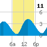 Waccamaw River Entrance tide chart for Tuesday, November 11, 2025