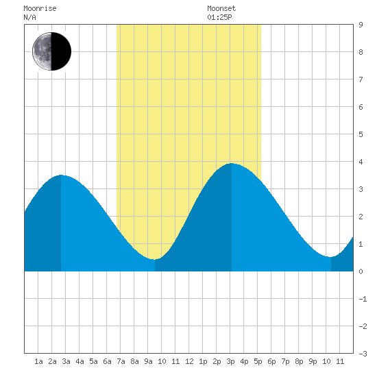 Waccamaw River Entrance tide chart for Wednesday, November 12, 2025