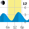 Waccamaw River Entrance tide chart for Wednesday, November 12, 2025