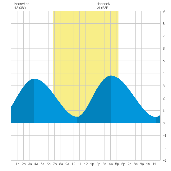 Waccamaw River Entrance tide chart for Thursday, November 13, 2025