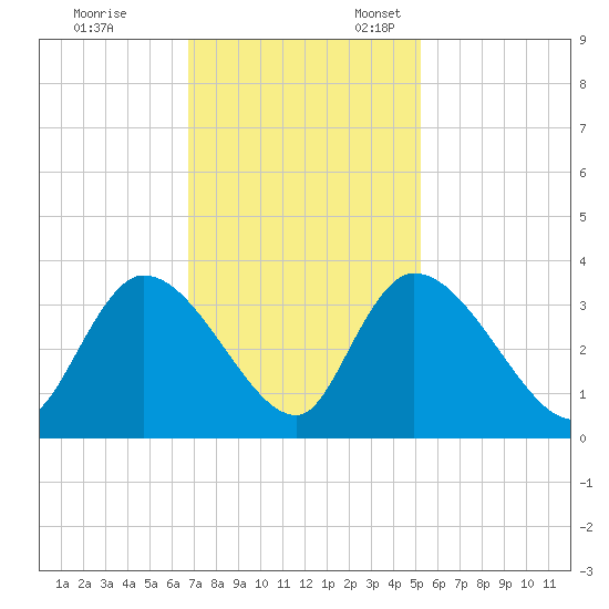 Waccamaw River Entrance tide chart for Friday, November 14, 2025