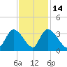 Waccamaw River Entrance tide chart for Friday, November 14, 2025