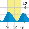 Waccamaw River Entrance tide chart for Monday, November 17, 2025