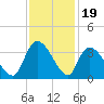 Waccamaw River Entrance tide chart for Wednesday, November 19, 2025