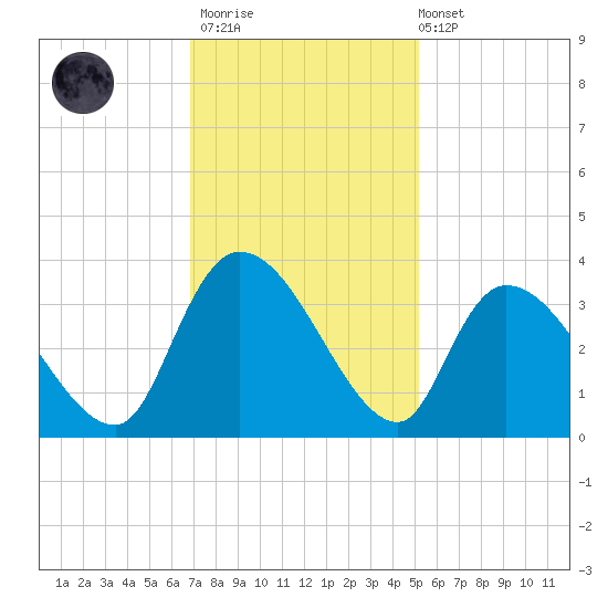 Waccamaw River Entrance tide chart for Thursday, November 20, 2025