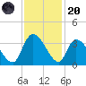 Waccamaw River Entrance tide chart for Thursday, November 20, 2025