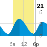 Waccamaw River Entrance tide chart for Friday, November 21, 2025