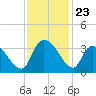 Waccamaw River Entrance tide chart for Sunday, November 23, 2025