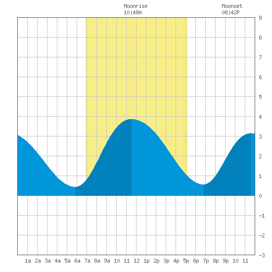 Waccamaw River Entrance tide chart for Monday, November 24, 2025