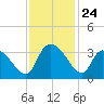 Waccamaw River Entrance tide chart for Monday, November 24, 2025