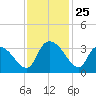 Waccamaw River Entrance tide chart for Tuesday, November 25, 2025